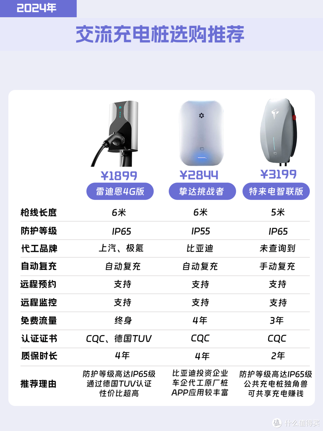 码住！听我说这样选充电桩不会被割韭菜！