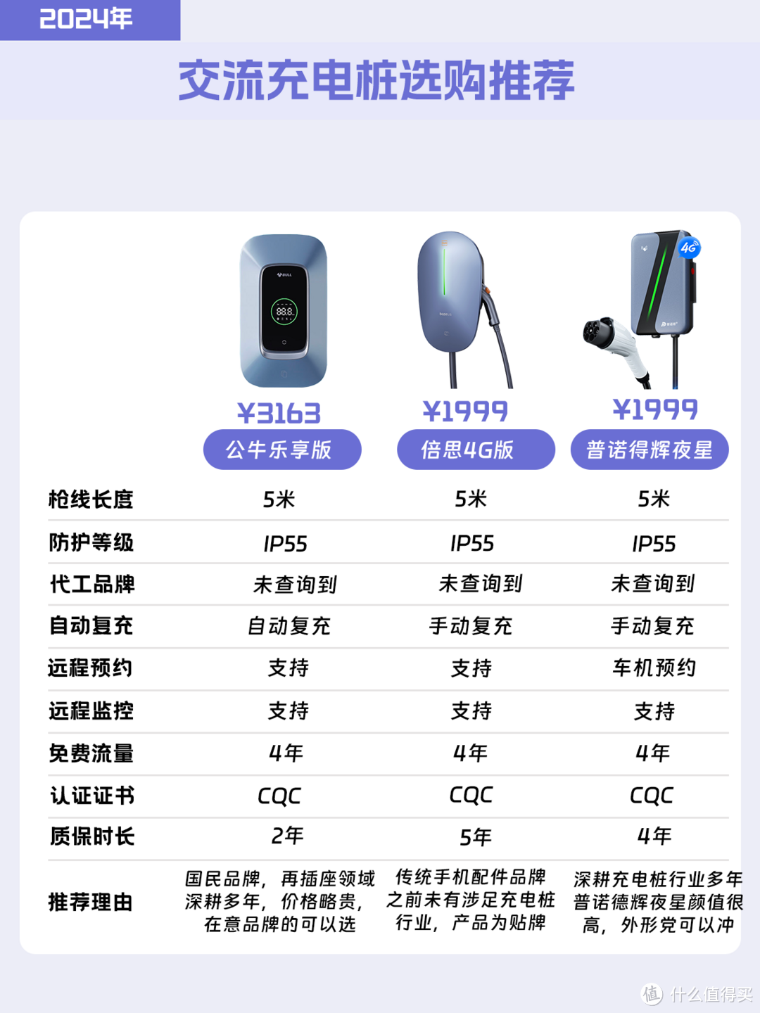 码住！听我说这样选充电桩不会被割韭菜！